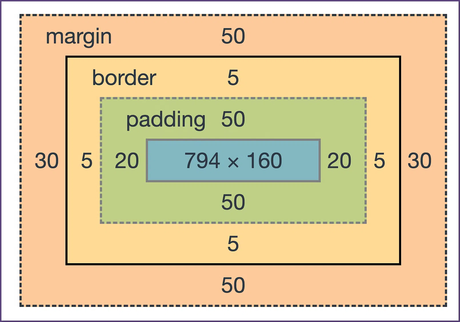 Content, Padding, Border, Margin